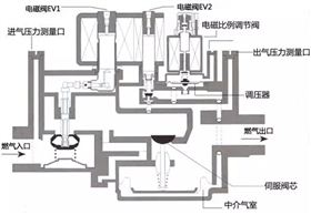 燃气比例阀内部结构